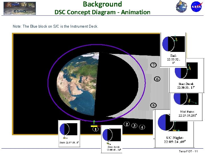 Background DSC Concept Diagram - Animation Note: The Blue block on S/C is the