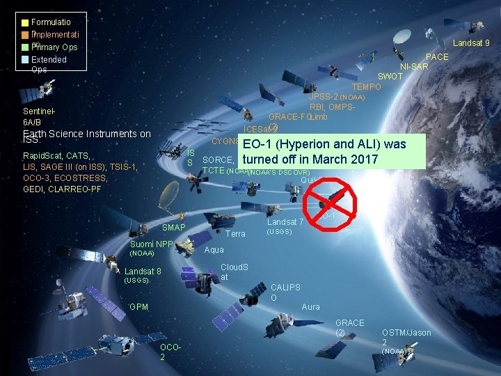 Formulatio n Implementati on Primary Ops Extended Ops Landsat 9 PACE NI-SAR SWOT TEMPO