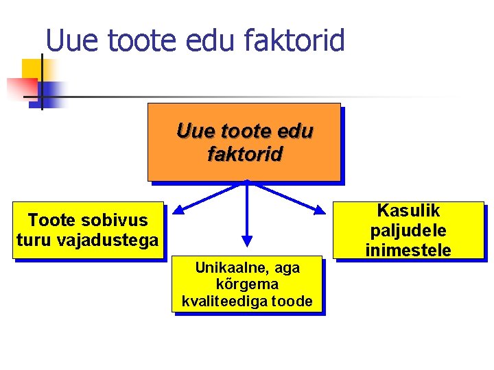 Uue toote edu faktorid Toote sobivus turu vajadustega Unikaalne, aga kõrgema kvaliteediga toode Kasulik