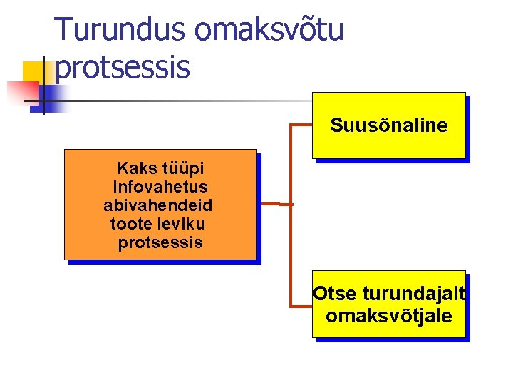 Turundus omaksvõtu protsessis Suusõnaline Kaks tüüpi infovahetus abivahendeid toote leviku protsessis Otse turundajalt omaksvõtjale