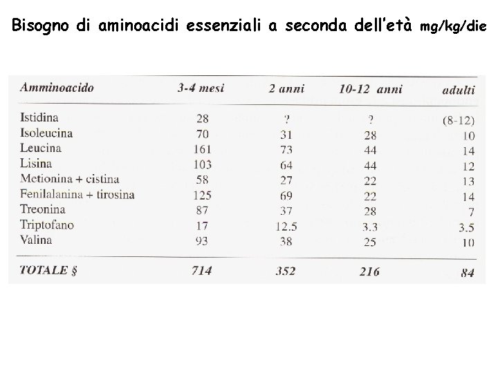 Bisogno di aminoacidi essenziali a seconda dell’età mg/kg/die 