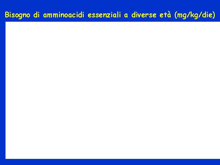 Bisogno di amminoacidi essenziali a diverse età (mg/kg/die) 