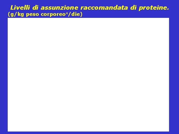 Livelli di assunzione raccomandata di proteine. (g/kg peso corporeo 4/die) 