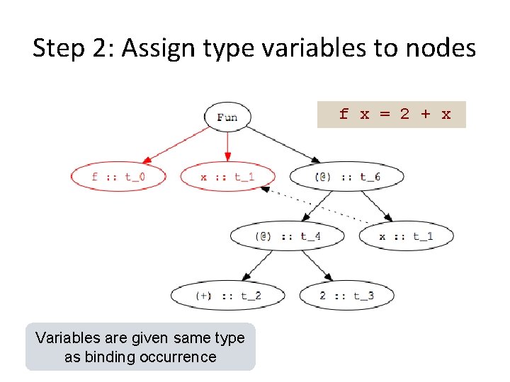 Step 2: Assign type variables to nodes f x = 2 + x Variables