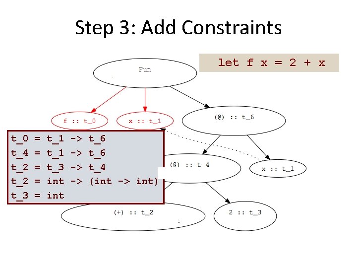 Step 3: Add Constraints let f x = 2 + x t_0 t_4 t_2