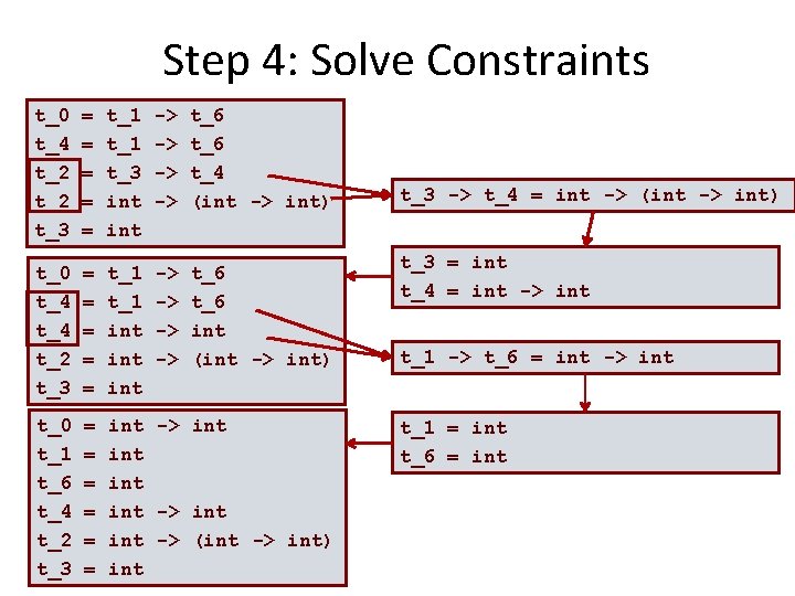 Step 4: Solve Constraints t_0 t_4 t_2 t_3 = = = t_1 t_3 int