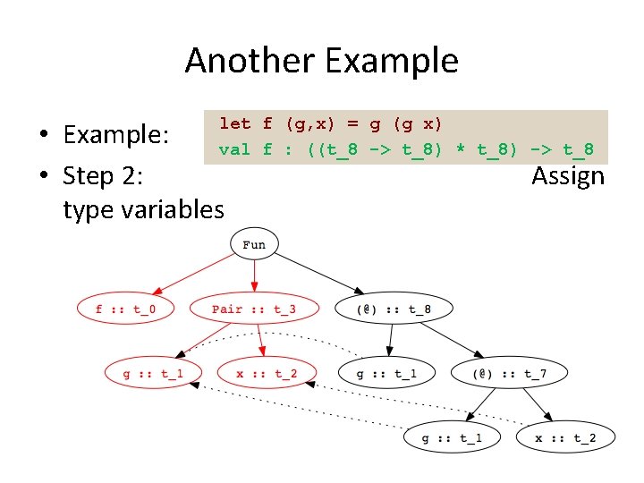 Another Example let • Example: val • Step 2: type variables f (g, x)