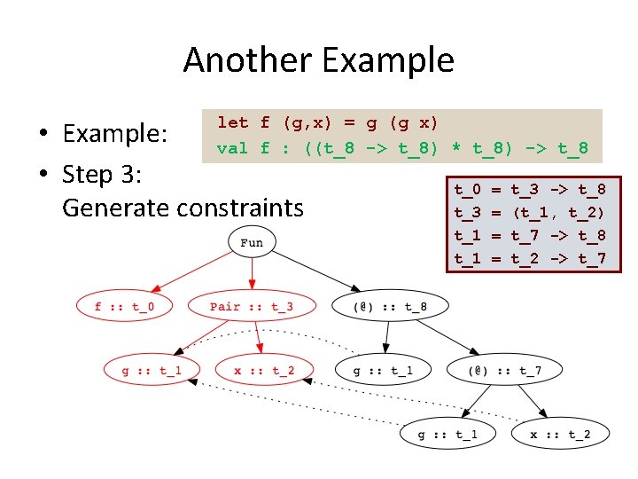 Another Example let f (g, x) = • Example: val f : ((t_8 •