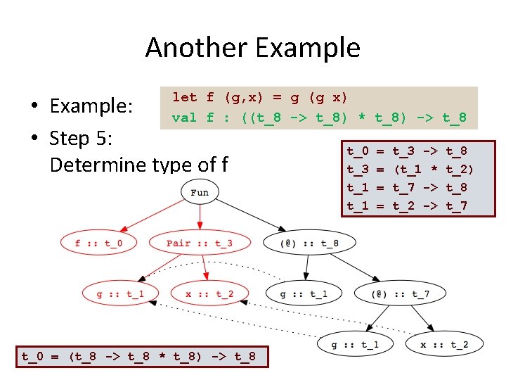 Another Example let f (g, x) = • Example: val f : ((t_8 •