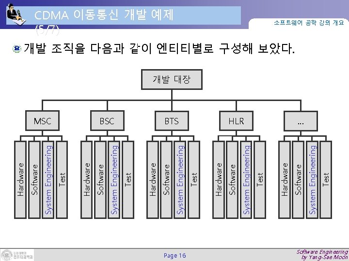 Page 16 Test System Engineering HLR Software Hardware Test System Engineering BTS Software Hardware