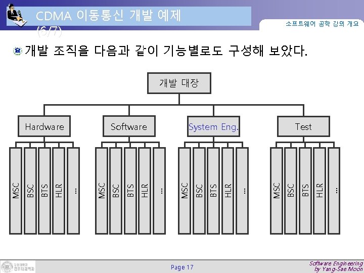 CDMA 이동통신 개발 예제 (6/7) 소프트웨어 공학 강의 개요 개발 조직을 다음과 같이 기능별로도