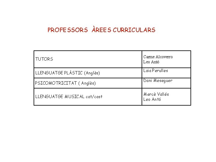 PROFESSORS ÀREES CURRICULARS TUTORS LLENGUATGE PLÀSTIC (Anglès) PSICOMOTRICITAT ( Anglès) LLENGUATGE MUSICAL cat/cast Carme