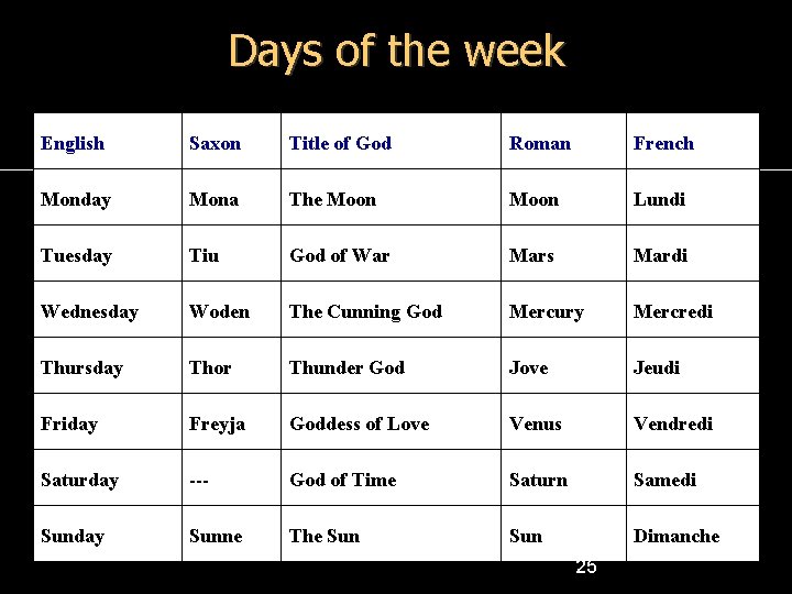 Days of the week English Saxon Title of God Roman French Monday Mona The