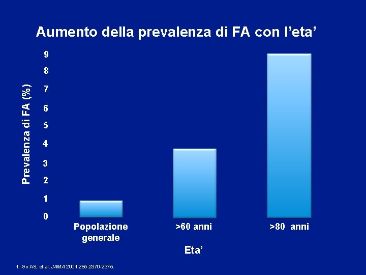 Aumento della prevalenza di FA con l’eta’ 9 Prevalenza di FA (%) 8 7