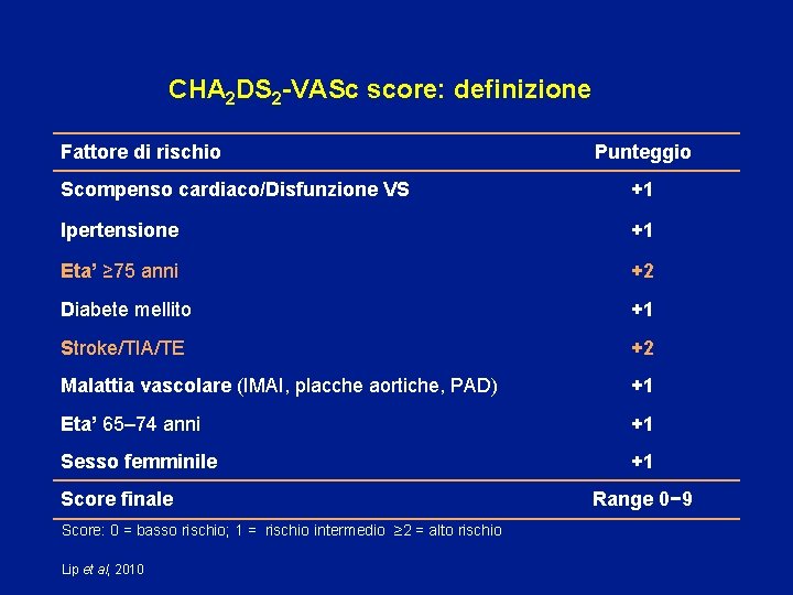CHA 2 DS 2 -VASc score: definizione Fattore di rischio Punteggio Scompenso cardiaco/Disfunzione VS