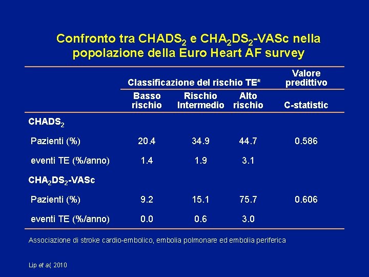 Confronto tra CHADS 2 e CHA 2 DS 2 -VASc nella popolazione della Euro