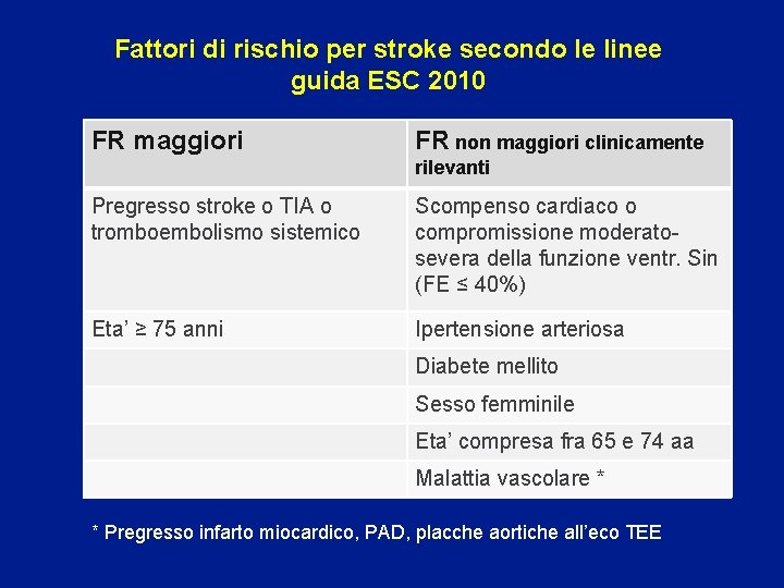 Fattori di rischio per stroke secondo le linee guida ESC 2010 FR maggiori FR
