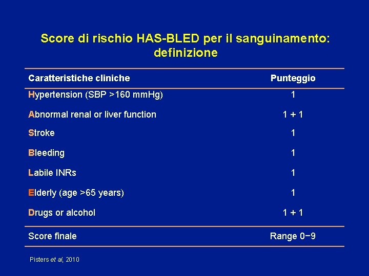 Score di rischio HAS-BLED per il sanguinamento: definizione Caratteristiche cliniche Hypertension (SBP >160 mm.