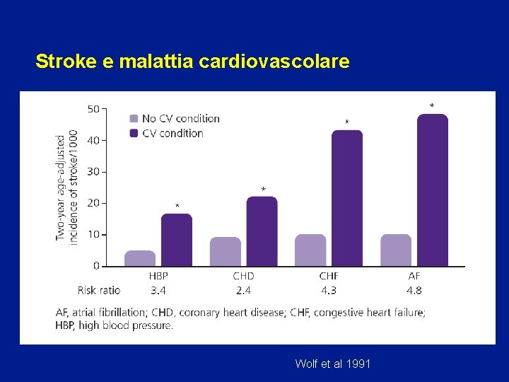 Stroke e malattia cardiovascolare Wolf et al 1991 