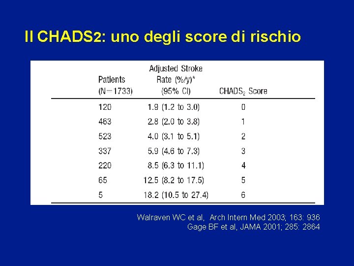 Il CHADS 2: uno degli score di rischio Walraven WC et al, Arch Intern