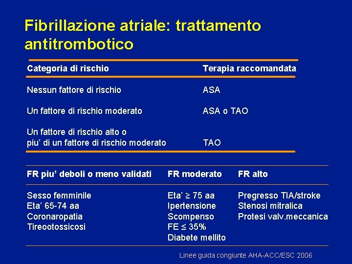 Fibrillazione atriale: trattamento antitrombotico Categoria di rischio Terapia raccomandata Nessun fattore di rischio ASA