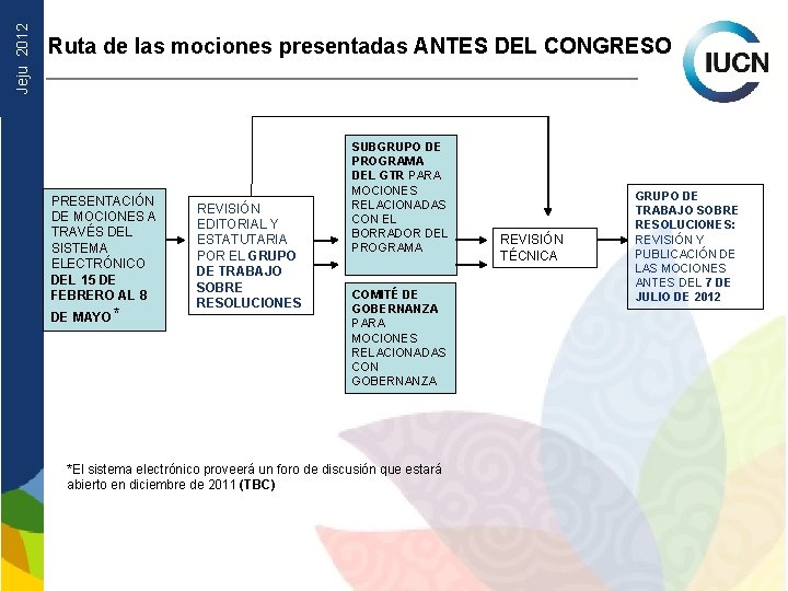 Jeju 2012 Ruta de las mociones presentadas ANTES DEL CONGRESO PRESENTACIÓN DE MOCIONES A