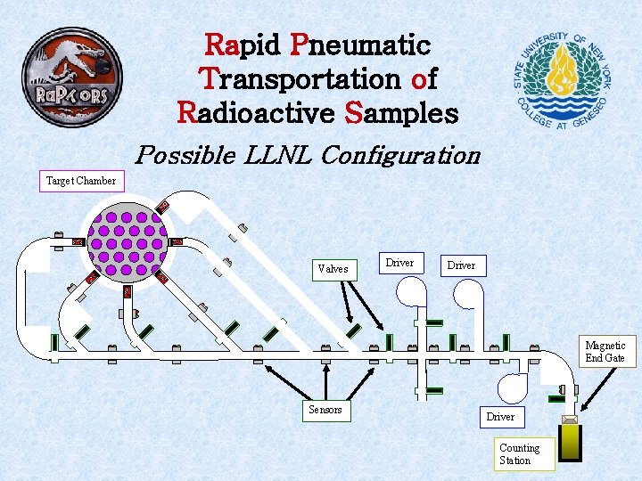 Rapid Pneumatic Transportation of Radioactive Samples Possible LLNL Configuration Target Chamber Valves Driver Magnetic