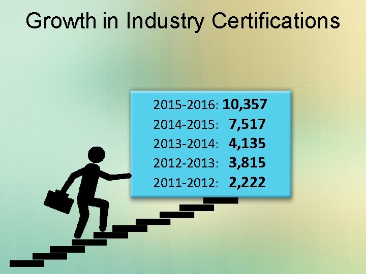 Growth in Industry Certifications 2015 -2016: 10, 357 2014 -2015: 7, 517 2013 -2014: