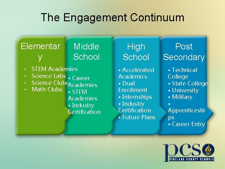 The Engagement Continuum Elementar y • • Middle School STEM Academies Science Labs •