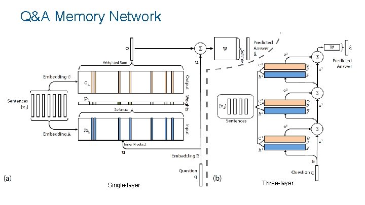 Q&A Memory Network Single-layer Three-layer 