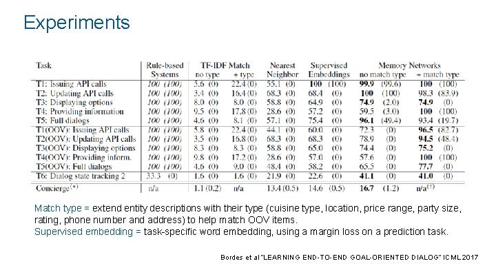 Experiments Match type = extend entity descriptions with their type (cuisine type, location, price