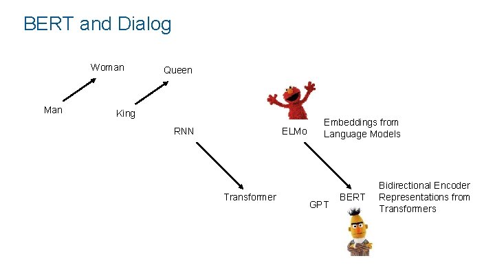 BERT and Dialog Woman Man Queen King RNN ELMo Transformer Embeddings from Language Models