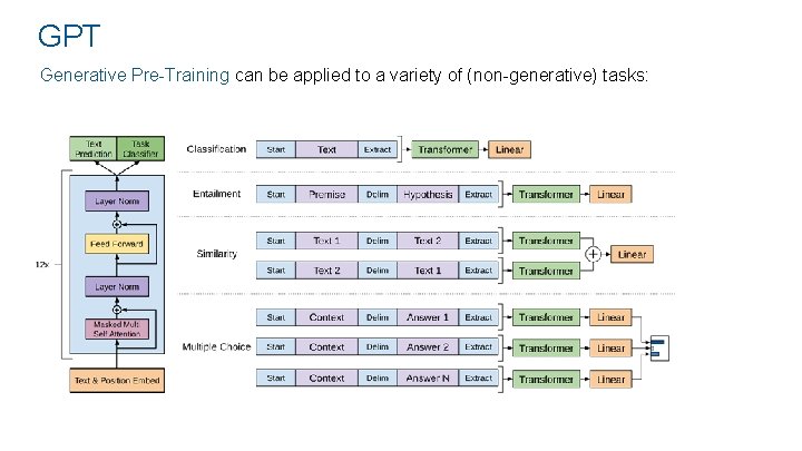 GPT Generative Pre-Training can be applied to a variety of (non-generative) tasks: 