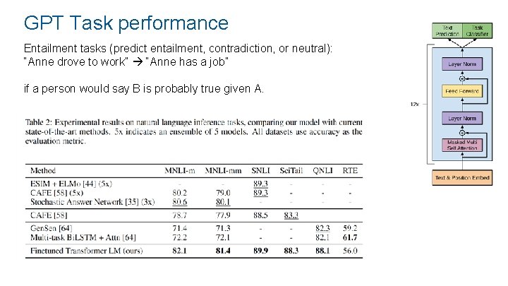 GPT Task performance Entailment tasks (predict entailment, contradiction, or neutral): “Anne drove to work”