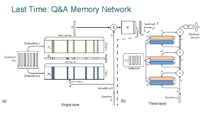 Last Time: Q&A Memory Network Single-layer Three-layer 