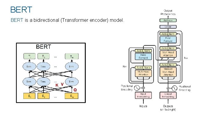 BERT is a bidirectional (Transformer encoder) model. K V Q 