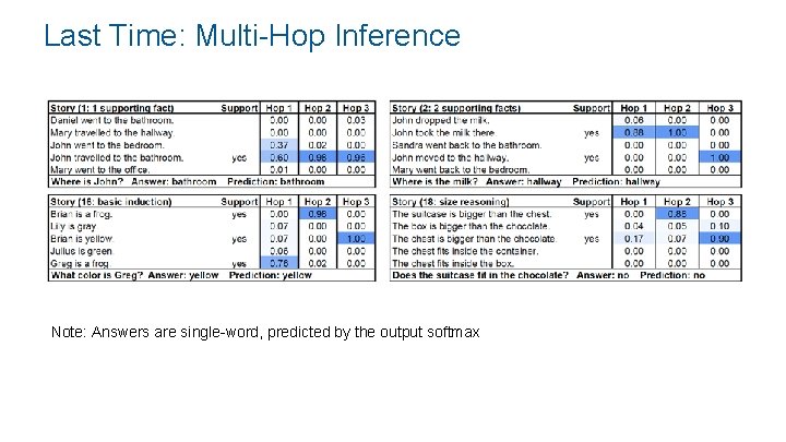 Last Time: Multi-Hop Inference Note: Answers are single-word, predicted by the output softmax 