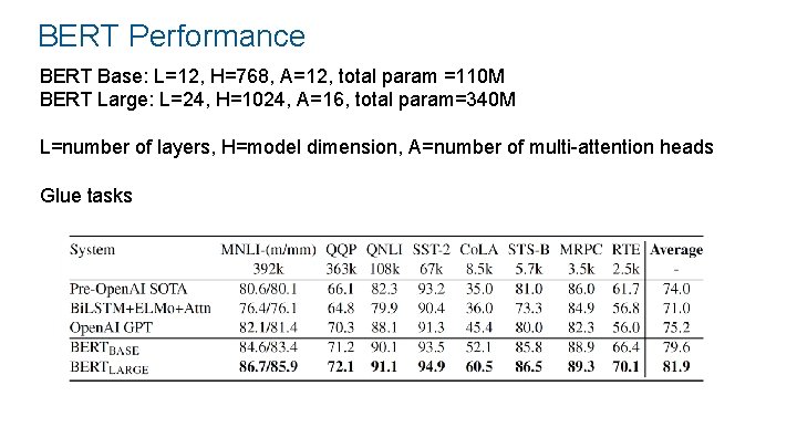 BERT Performance BERT Base: L=12, H=768, A=12, total param =110 M BERT Large: L=24,