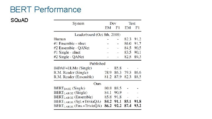 BERT Performance SQu. AD 