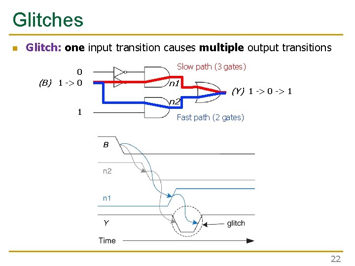 Glitches n Glitch: one input transition causes multiple output transitions 0 (B) 1 ->