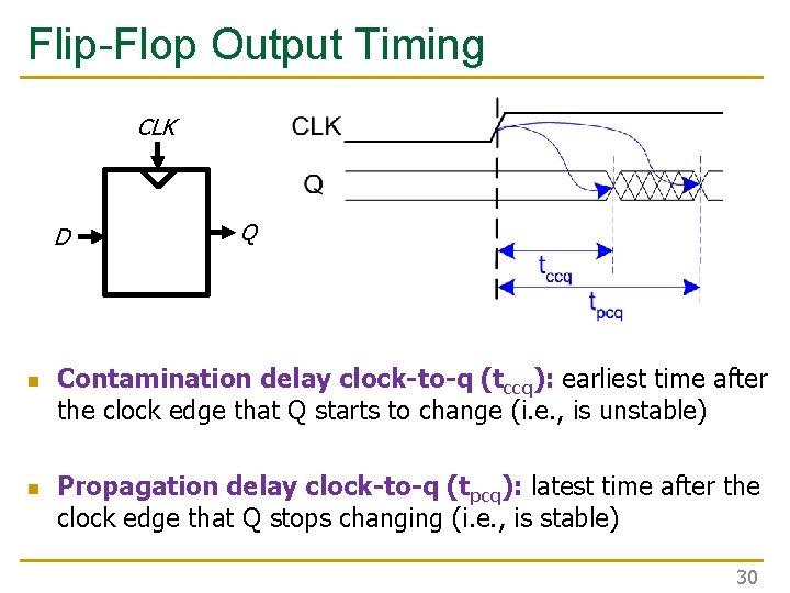 Flip-Flop Output Timing CLK D n n Q Contamination delay clock-to-q (tccq): earliest time