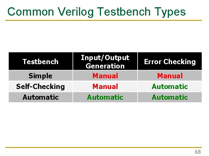 Common Verilog Testbench Types Simple Input/Output Generation Manual Self-Checking Manual Automatic Testbench Error Checking