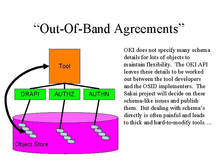 “Out-Of-Band Agreements” Tool DRAPI Object Store AUTHZ AUTHN OKI does not specify many schema