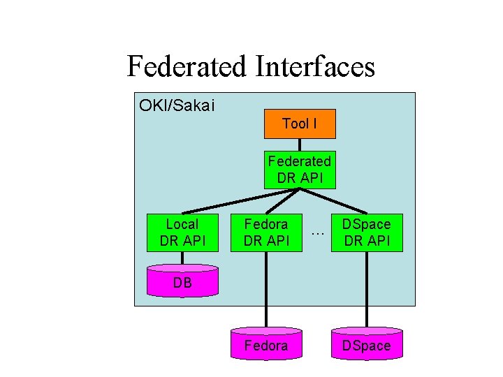 Federated Interfaces OKI/Sakai Tool I Federated DR API Local DR API Fedora DR API