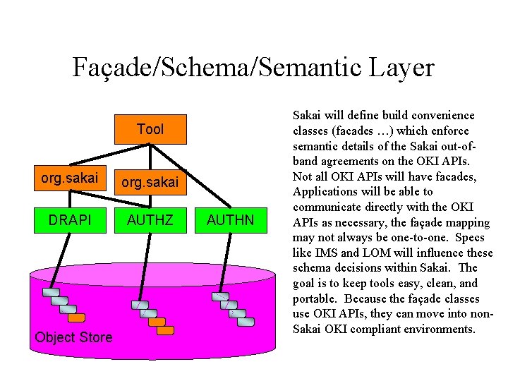 Façade/Schema/Semantic Layer Tool org. sakai DRAPI AUTHZ Object Store AUTHN Sakai will define build