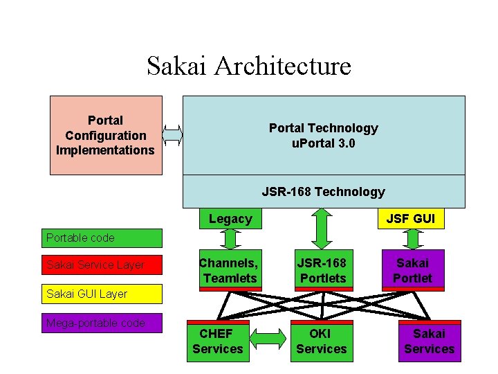 Sakai Architecture Portal Configuration Implementations Portal Technology u. Portal 3. 0 JSR-168 Technology Legacy