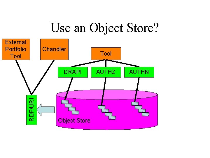 Use an Object Store? External Portfolio Tool Chandler RDF/URI DRAPI Object Store Tool AUTHZ