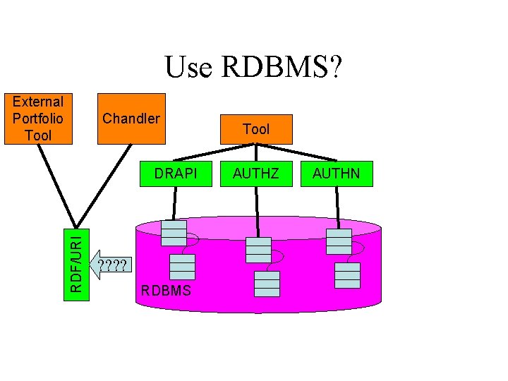 Use RDBMS? External Portfolio Tool Chandler RDF/URI DRAPI ? ? RDBMS Tool AUTHZ AUTHN