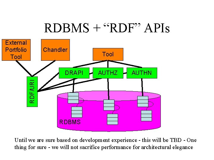 RDBMS + “RDF” APIs External Portfolio Tool Chandler AUTHZ AUTHN RDF/URI DRAPI Tool RDBMS