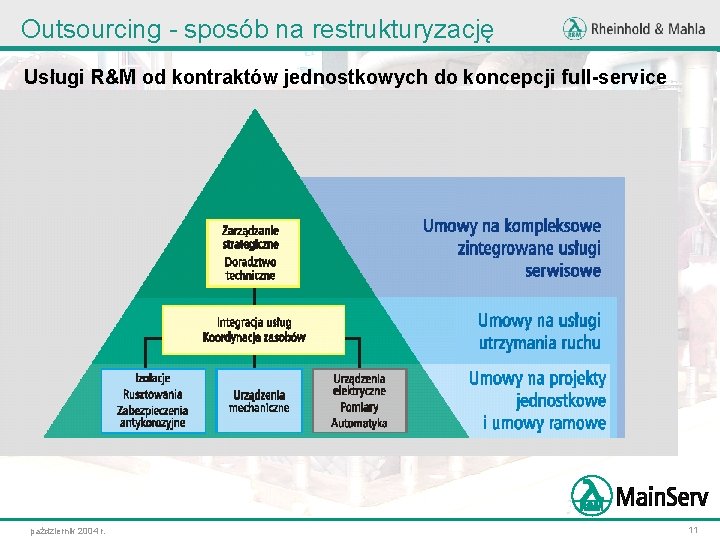 Outsourcing - sposób na restrukturyzację Usługi R&M od kontraktów jednostkowych do koncepcji full-service październik